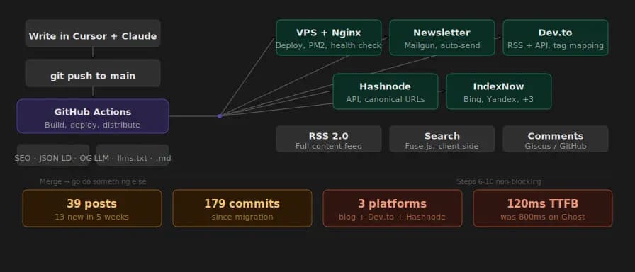 Five Weeks with a Next.js Blog: What Got Built