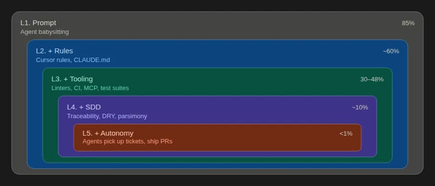 Five Levels of AI-Agent Adoption in Software Development Teams