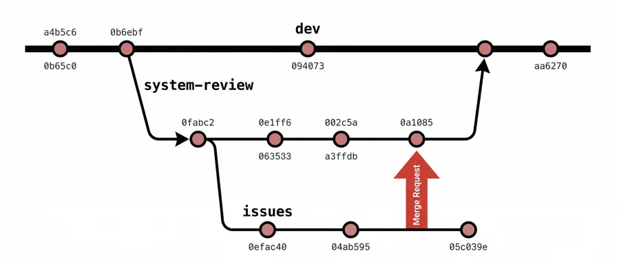 Reviewing a System's Code Using Git | Alex Rezvov